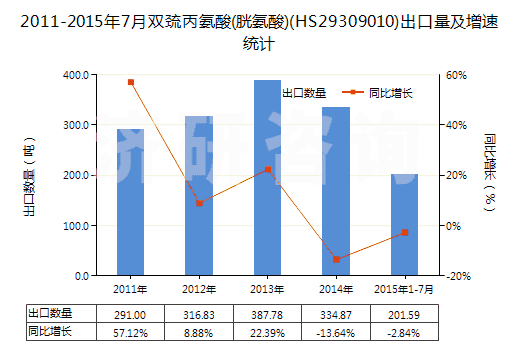 2011-2015年7月雙巰丙氨酸(胱氨酸)(HS29309010)出口量及增速統(tǒng)計(jì)